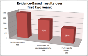 Evidence-Based, Proven Results